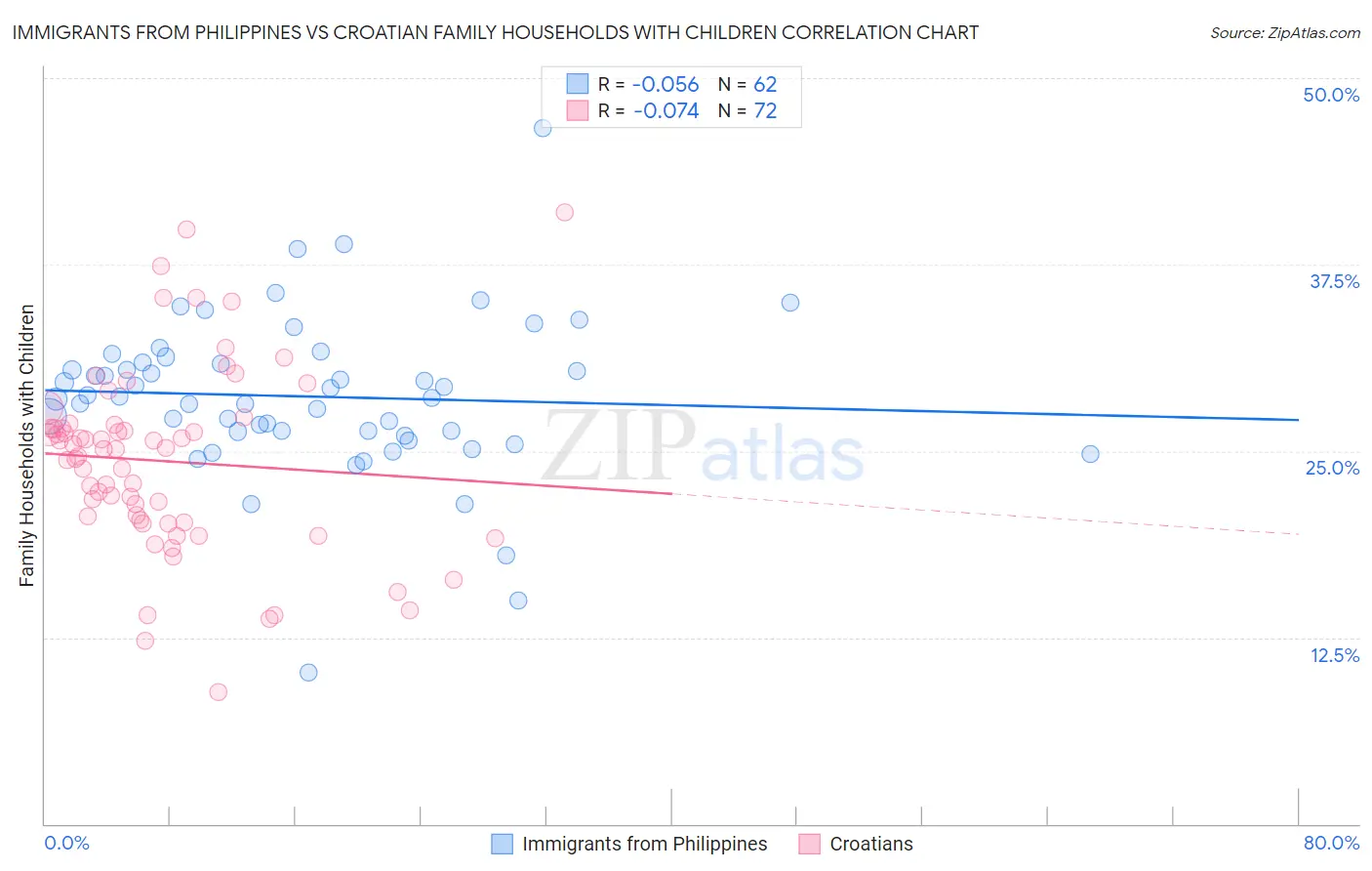 Immigrants from Philippines vs Croatian Family Households with Children