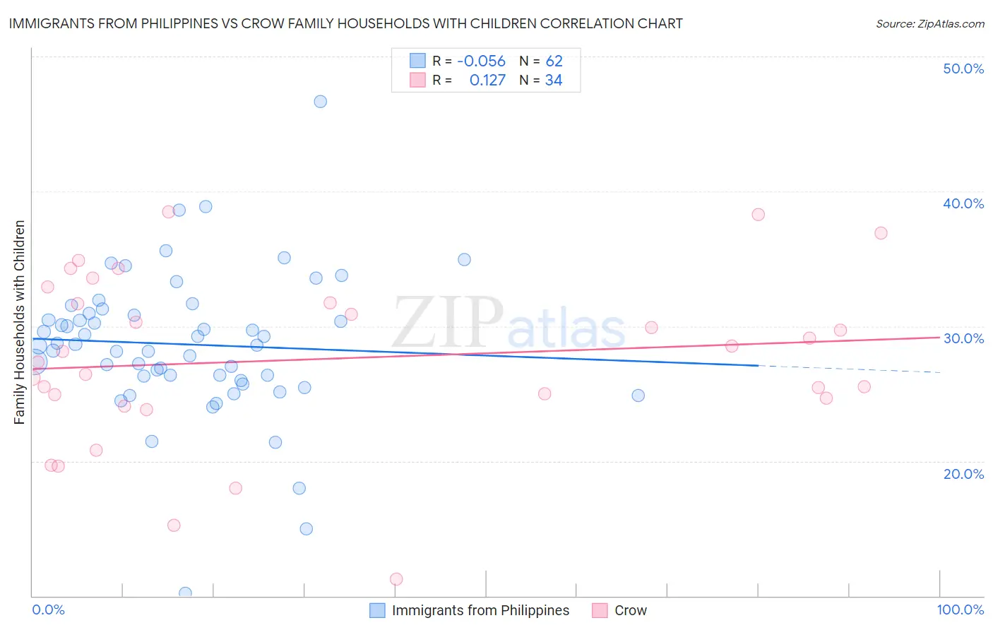 Immigrants from Philippines vs Crow Family Households with Children