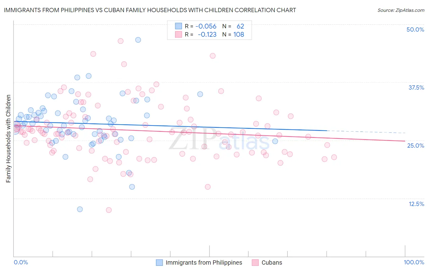 Immigrants from Philippines vs Cuban Family Households with Children