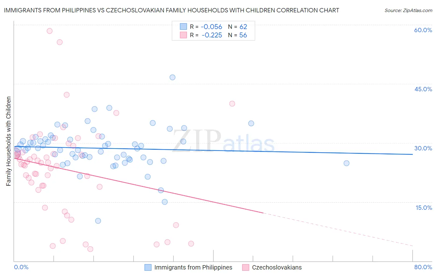 Immigrants from Philippines vs Czechoslovakian Family Households with Children
