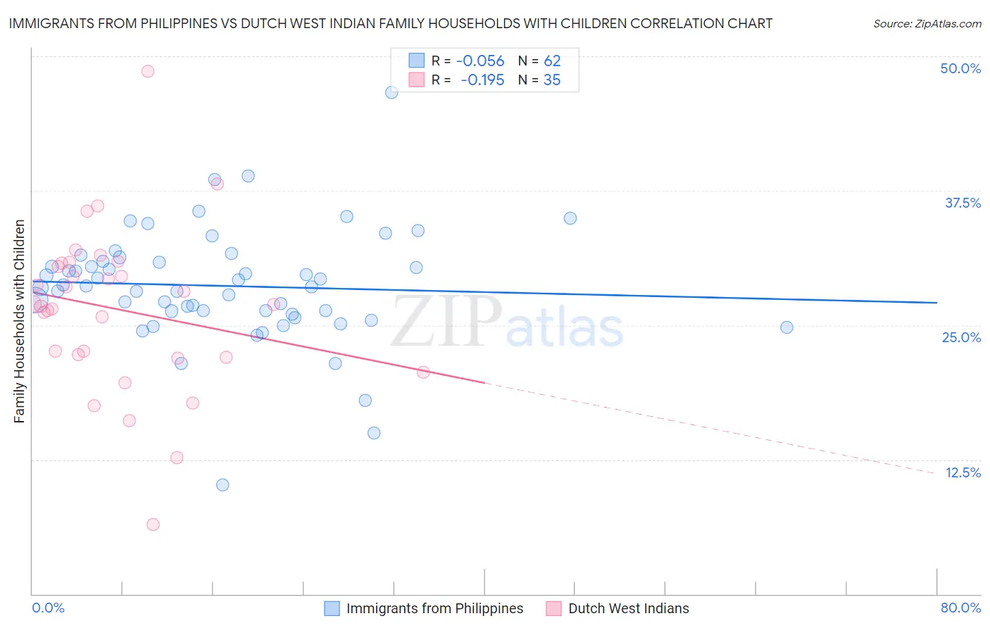 Immigrants from Philippines vs Dutch West Indian Family Households with Children