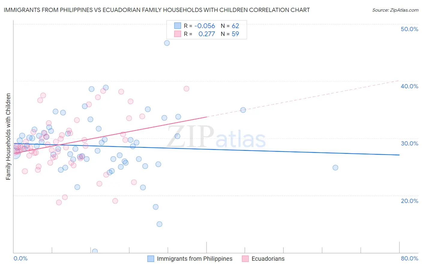 Immigrants from Philippines vs Ecuadorian Family Households with Children