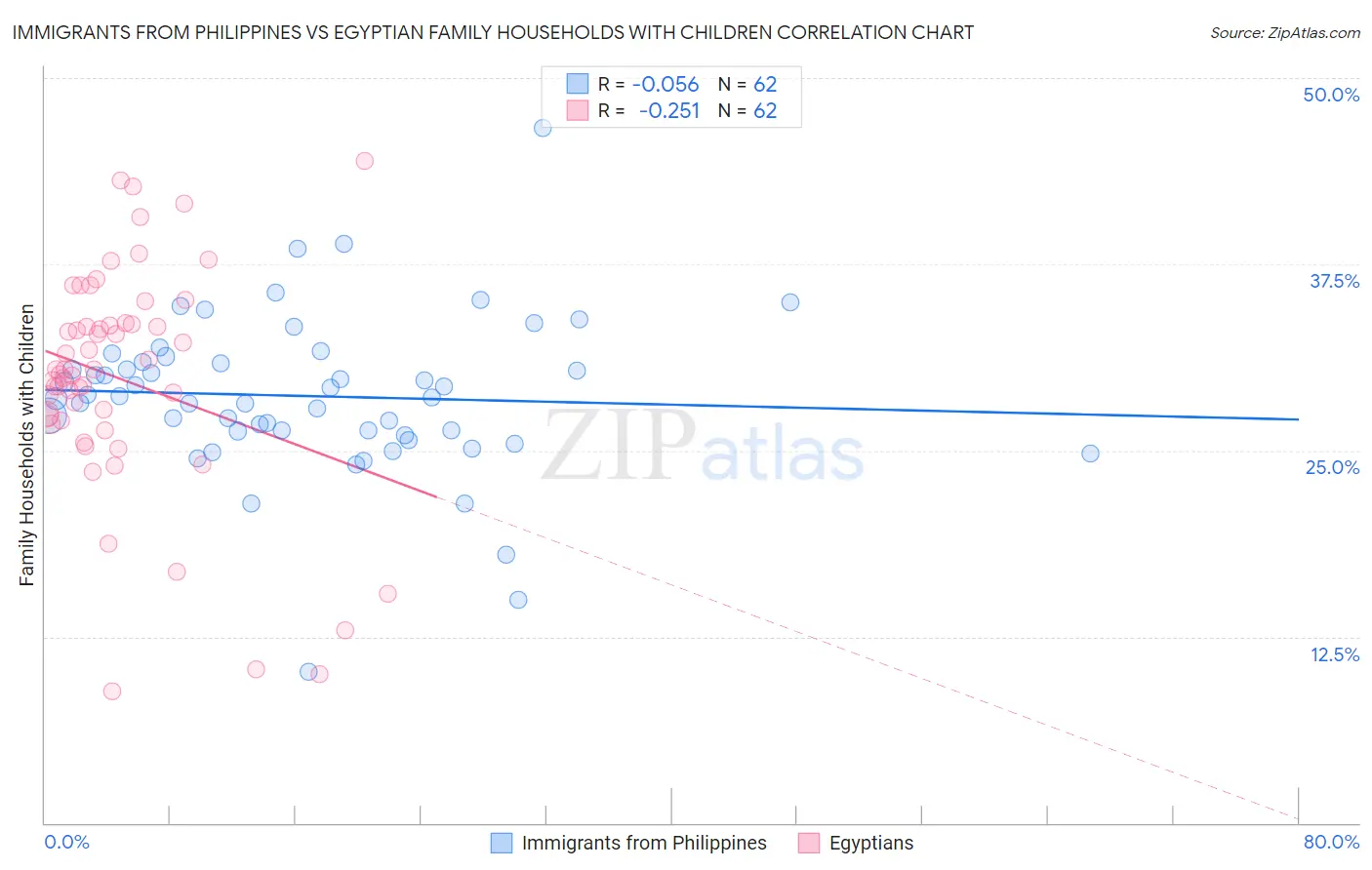 Immigrants from Philippines vs Egyptian Family Households with Children