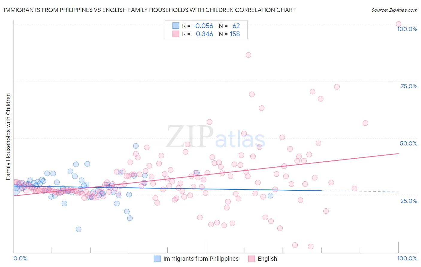 Immigrants from Philippines vs English Family Households with Children