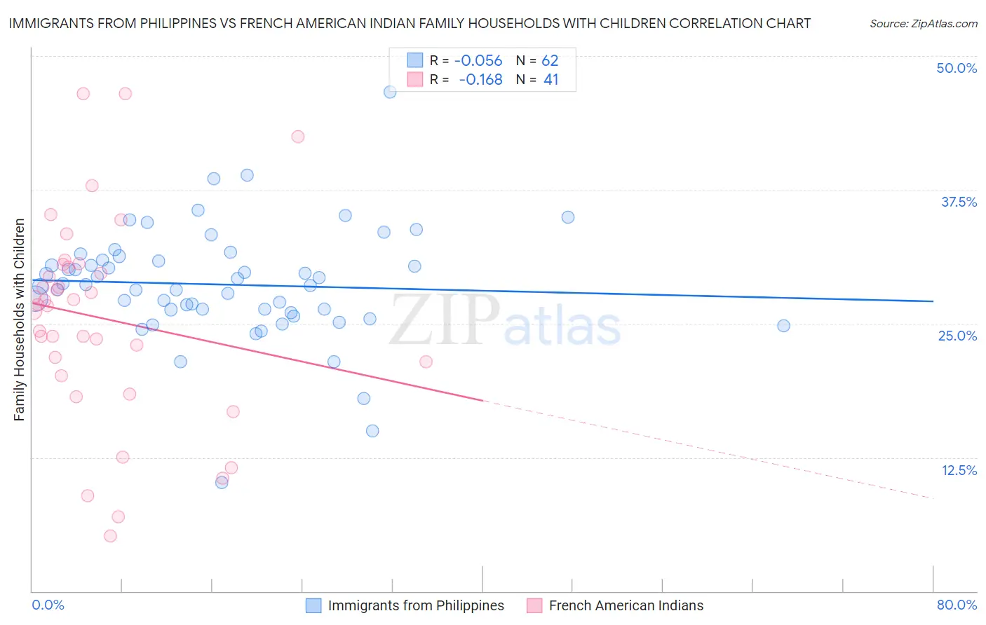 Immigrants from Philippines vs French American Indian Family Households with Children