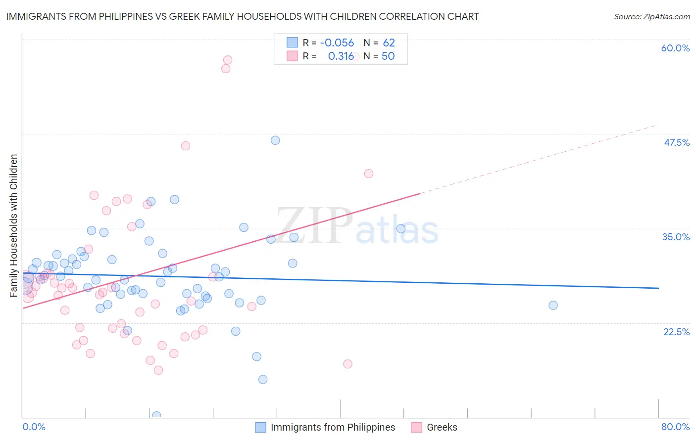 Immigrants from Philippines vs Greek Family Households with Children