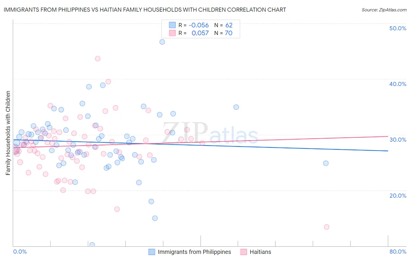 Immigrants from Philippines vs Haitian Family Households with Children