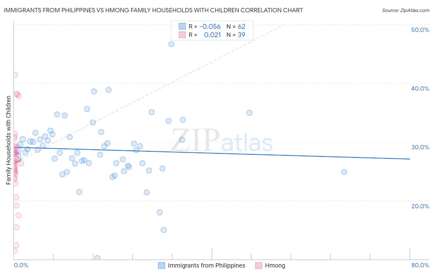 Immigrants from Philippines vs Hmong Family Households with Children