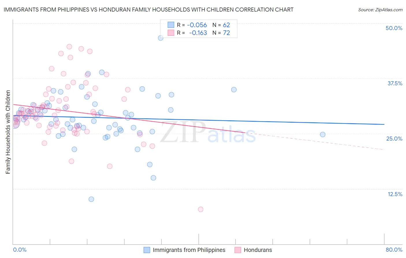 Immigrants from Philippines vs Honduran Family Households with Children