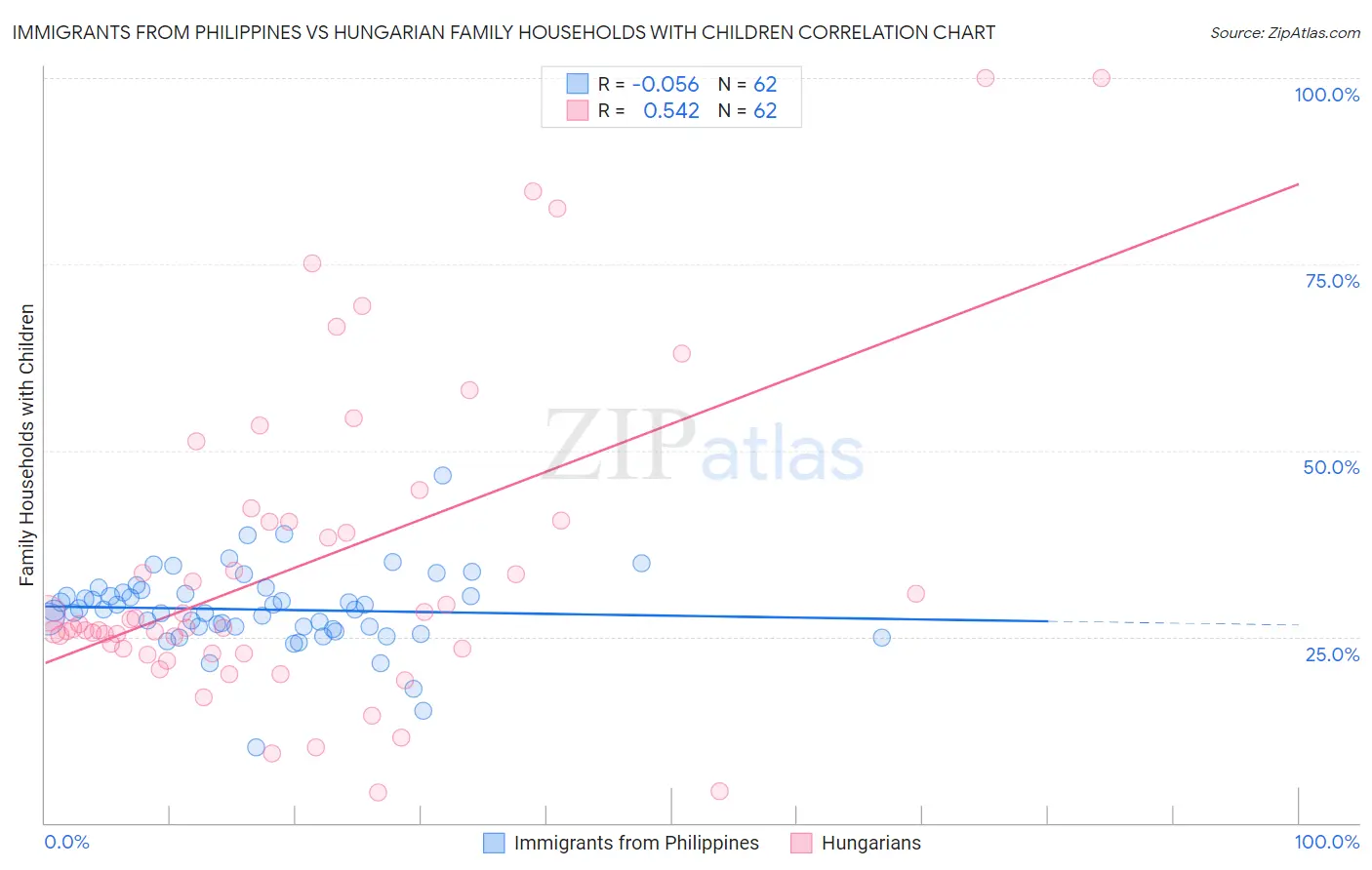 Immigrants from Philippines vs Hungarian Family Households with Children