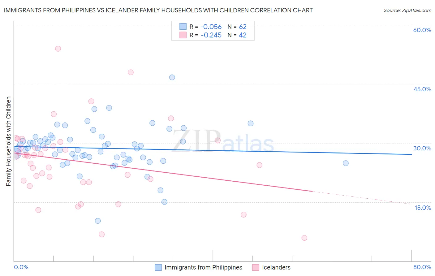Immigrants from Philippines vs Icelander Family Households with Children