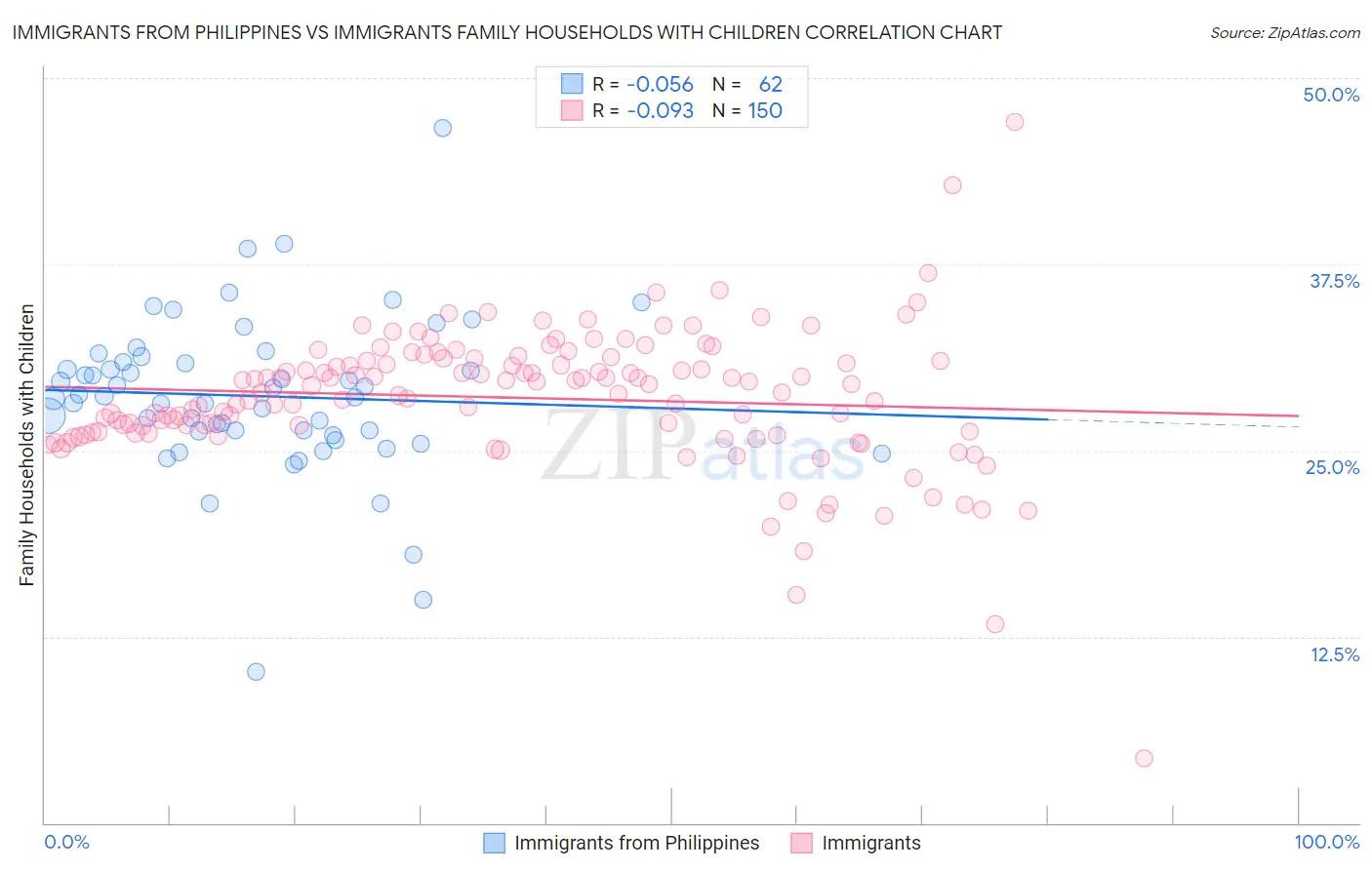 Immigrants from Philippines vs Immigrants Family Households with Children