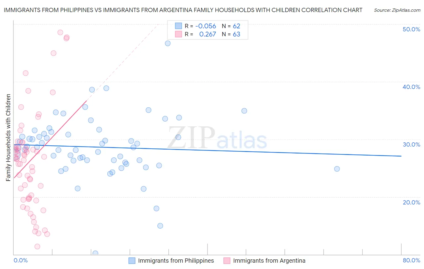 Immigrants from Philippines vs Immigrants from Argentina Family Households with Children