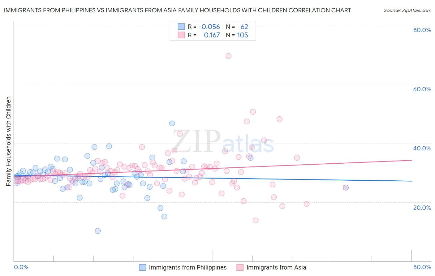 Immigrants from Philippines vs Immigrants from Asia Family Households with Children
