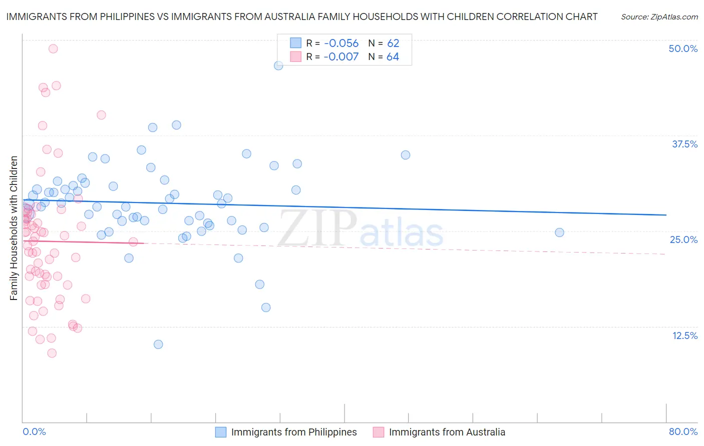 Immigrants from Philippines vs Immigrants from Australia Family Households with Children