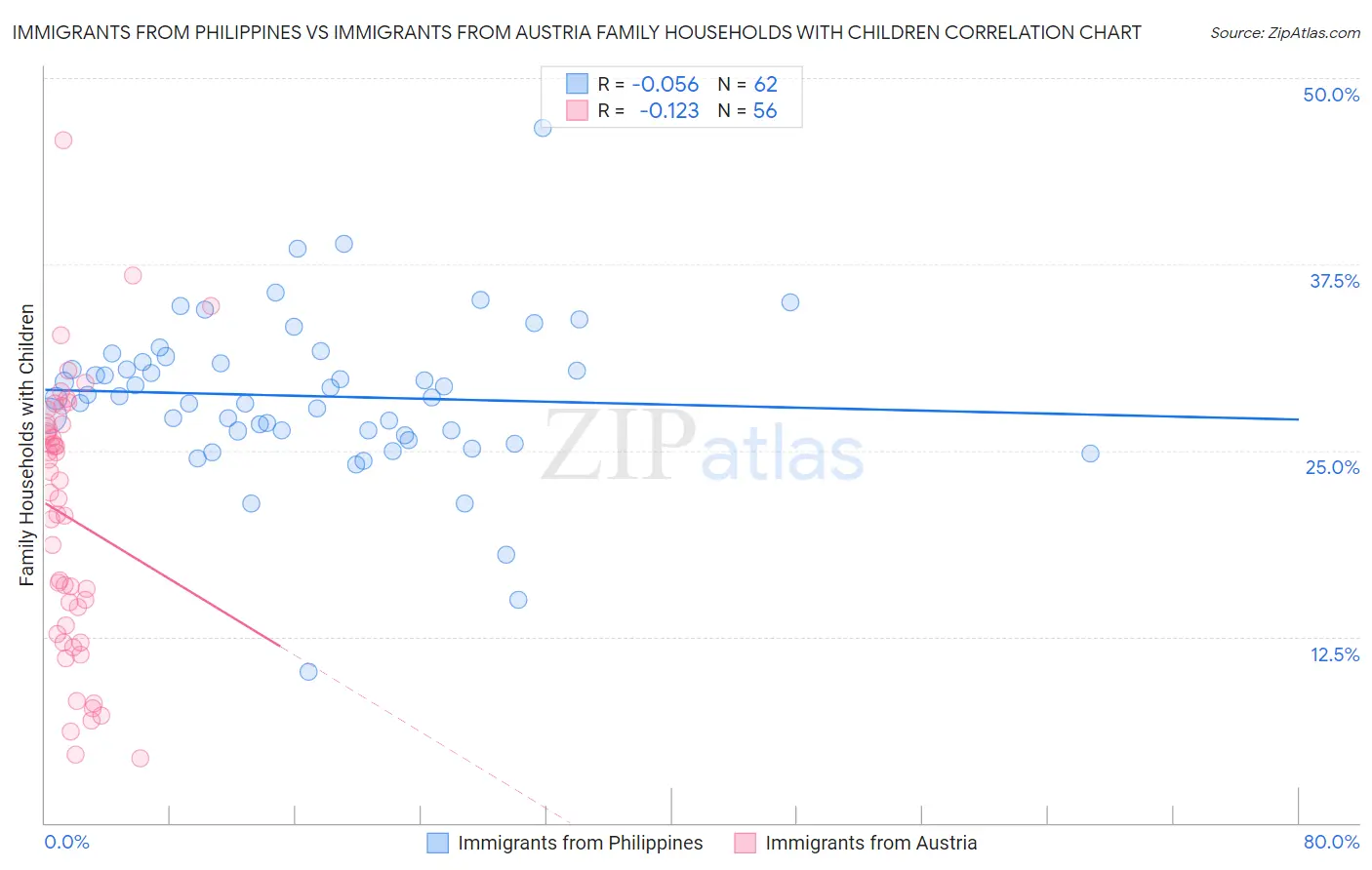 Immigrants from Philippines vs Immigrants from Austria Family Households with Children