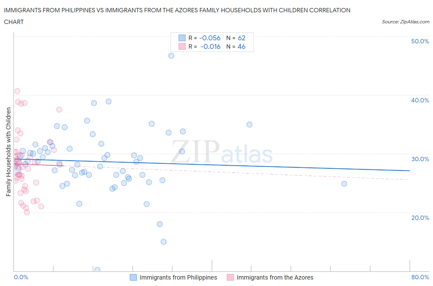 Immigrants from Philippines vs Immigrants from the Azores Family Households with Children