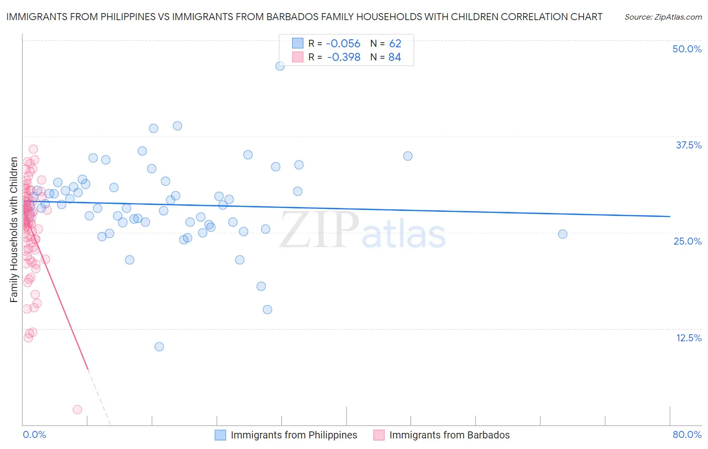 Immigrants from Philippines vs Immigrants from Barbados Family Households with Children