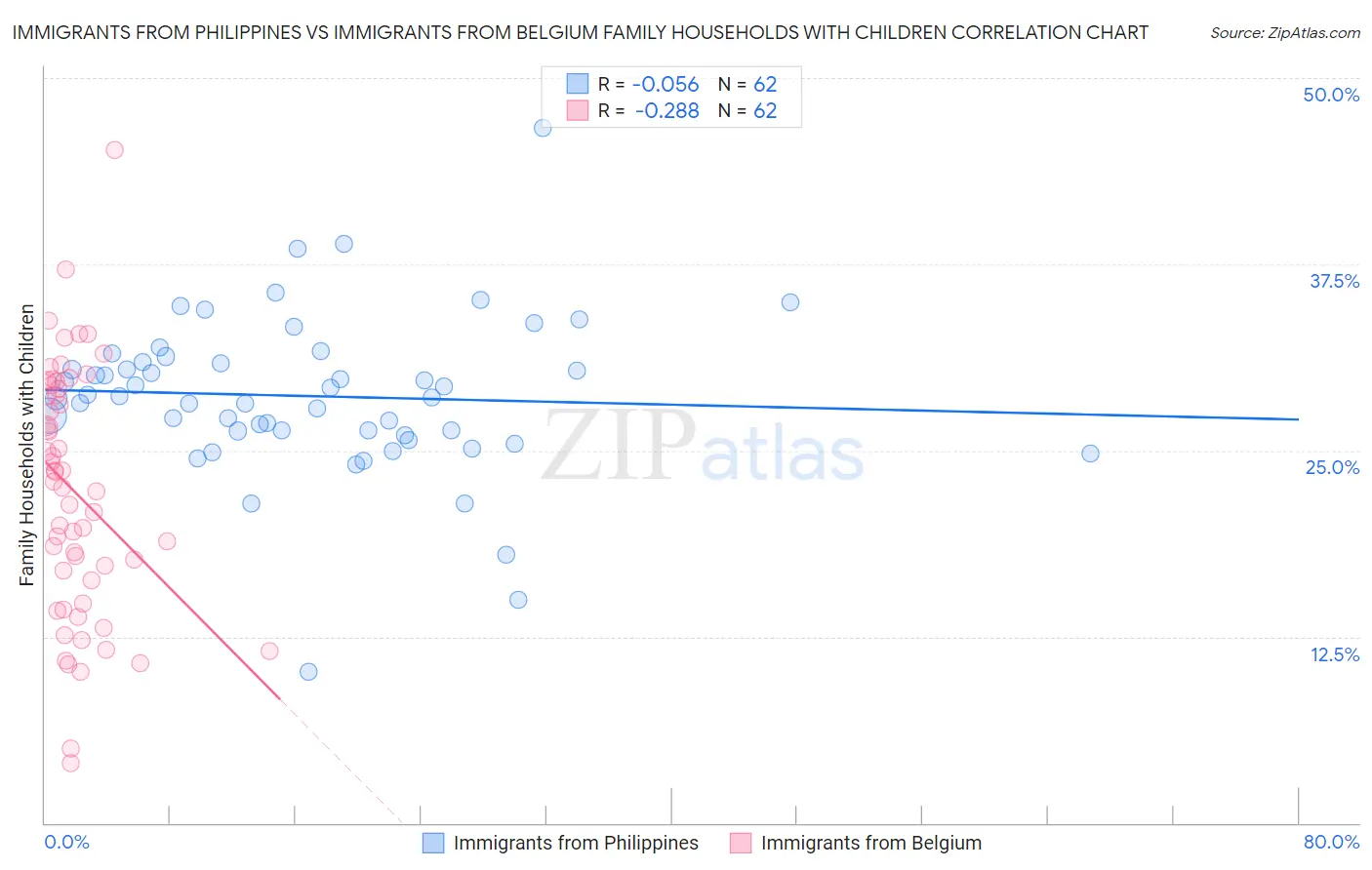 Immigrants from Philippines vs Immigrants from Belgium Family Households with Children