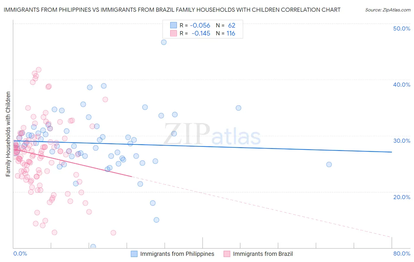 Immigrants from Philippines vs Immigrants from Brazil Family Households with Children