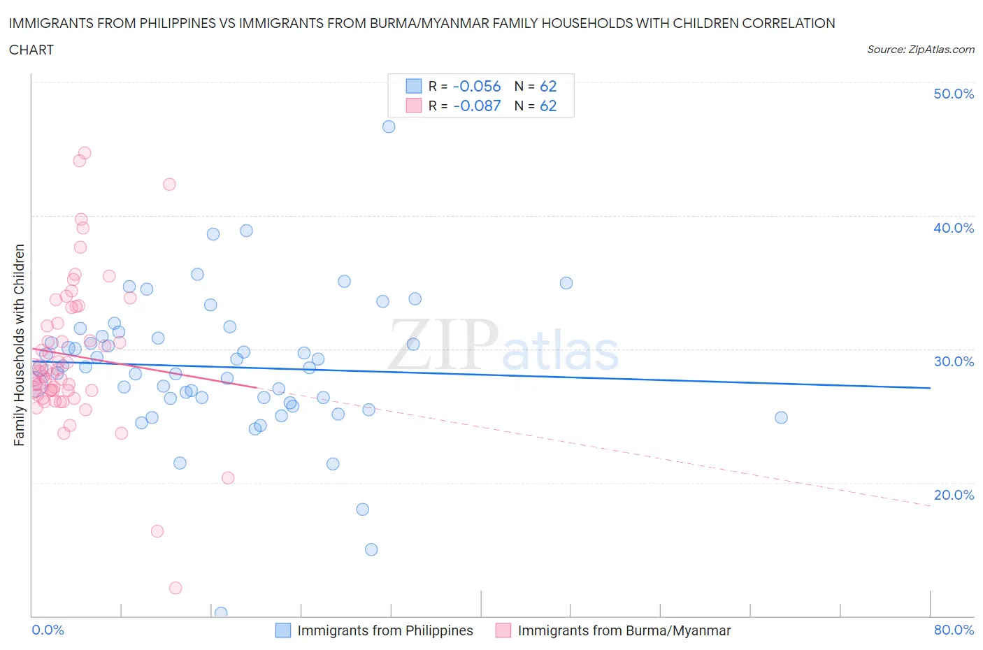 Immigrants from Philippines vs Immigrants from Burma/Myanmar Family Households with Children