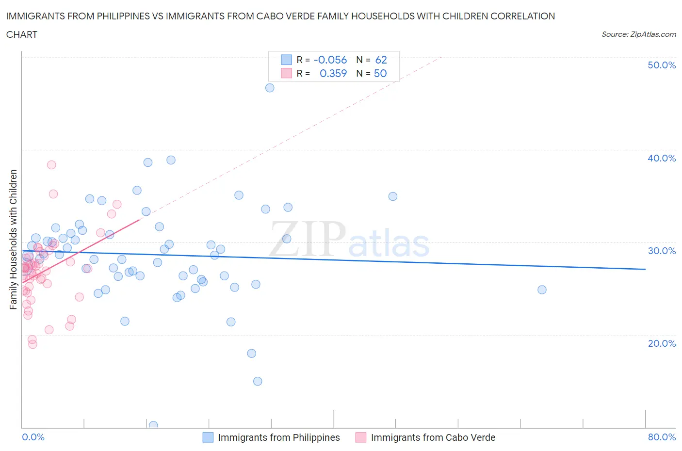 Immigrants from Philippines vs Immigrants from Cabo Verde Family Households with Children