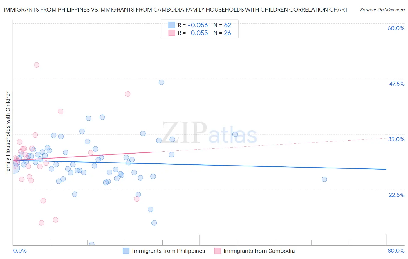 Immigrants from Philippines vs Immigrants from Cambodia Family Households with Children