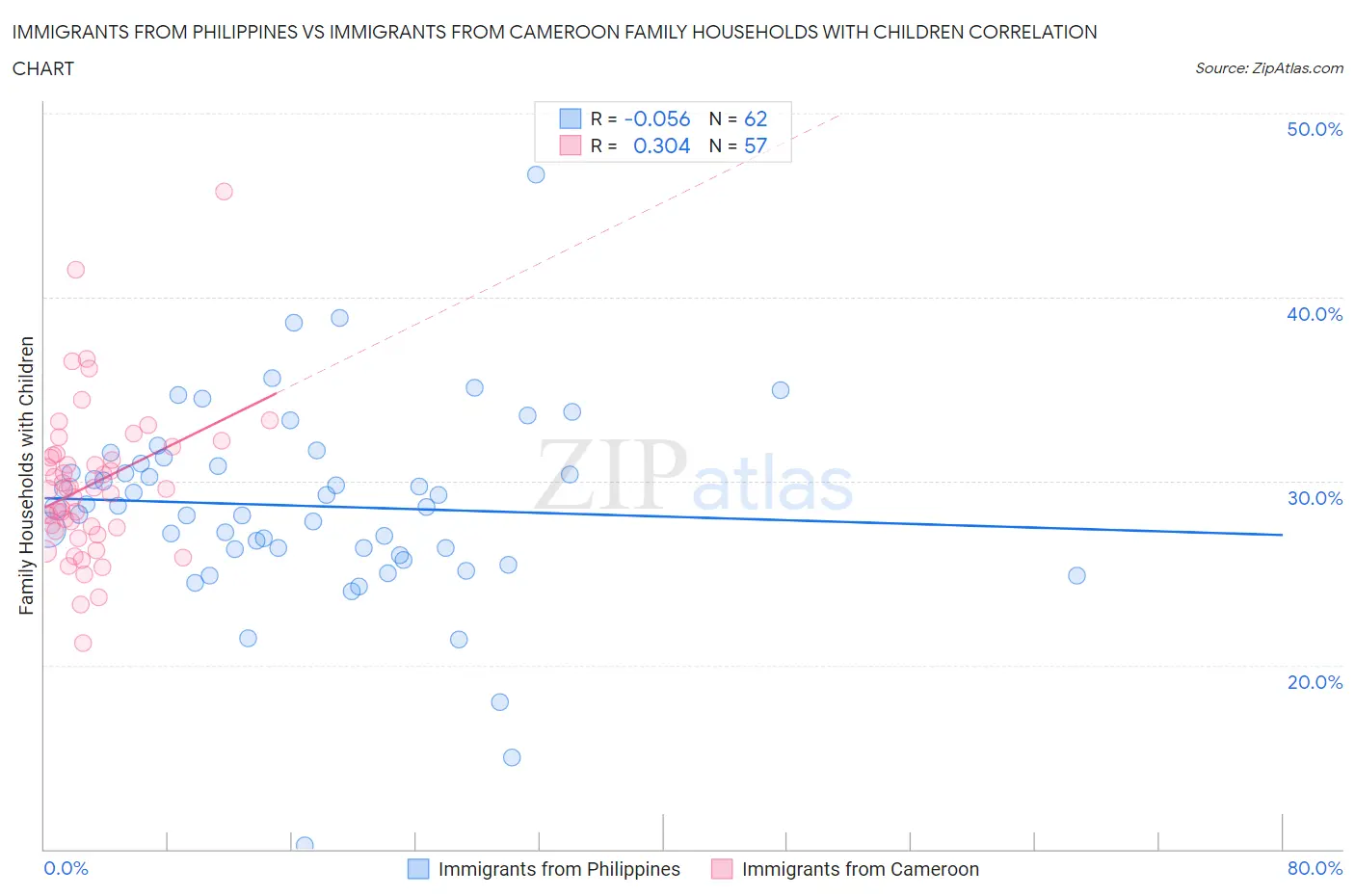 Immigrants from Philippines vs Immigrants from Cameroon Family Households with Children