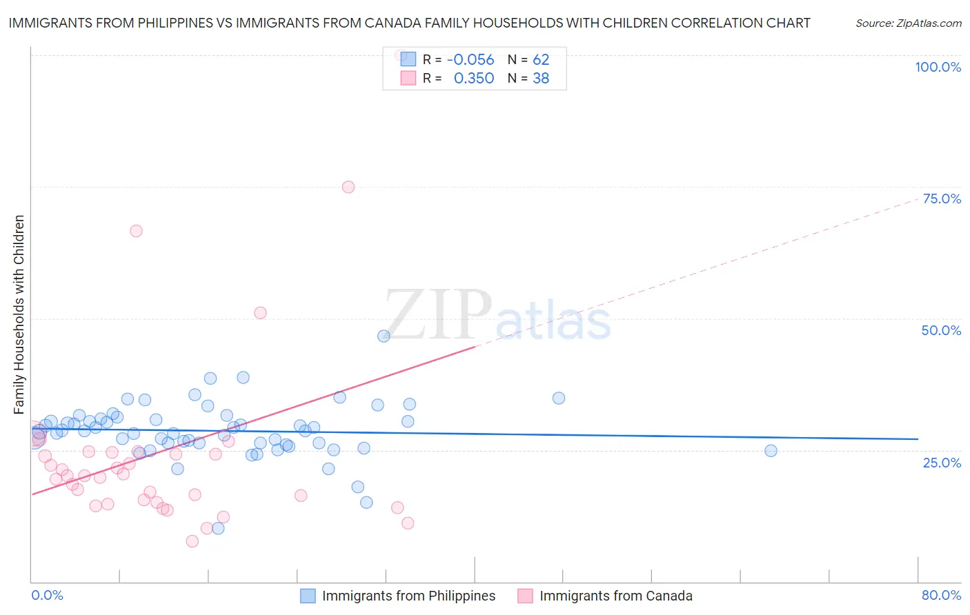 Immigrants from Philippines vs Immigrants from Canada Family Households with Children