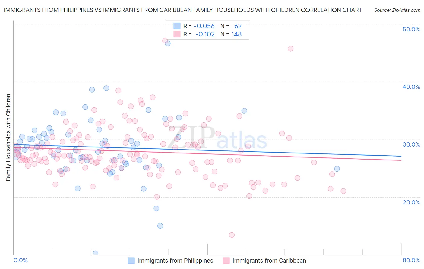 Immigrants from Philippines vs Immigrants from Caribbean Family Households with Children