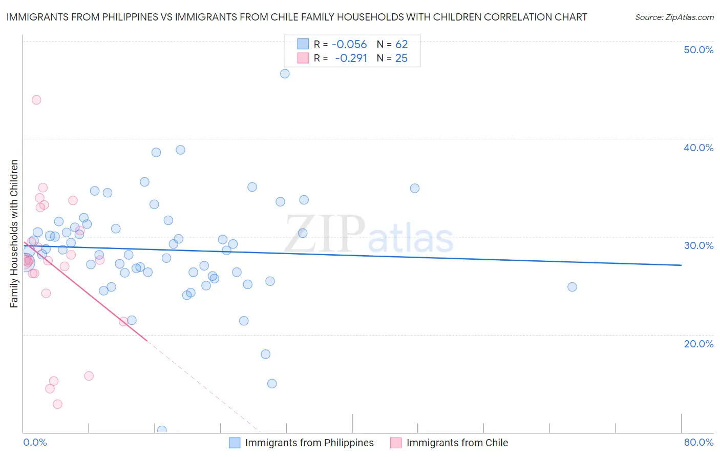 Immigrants from Philippines vs Immigrants from Chile Family Households with Children