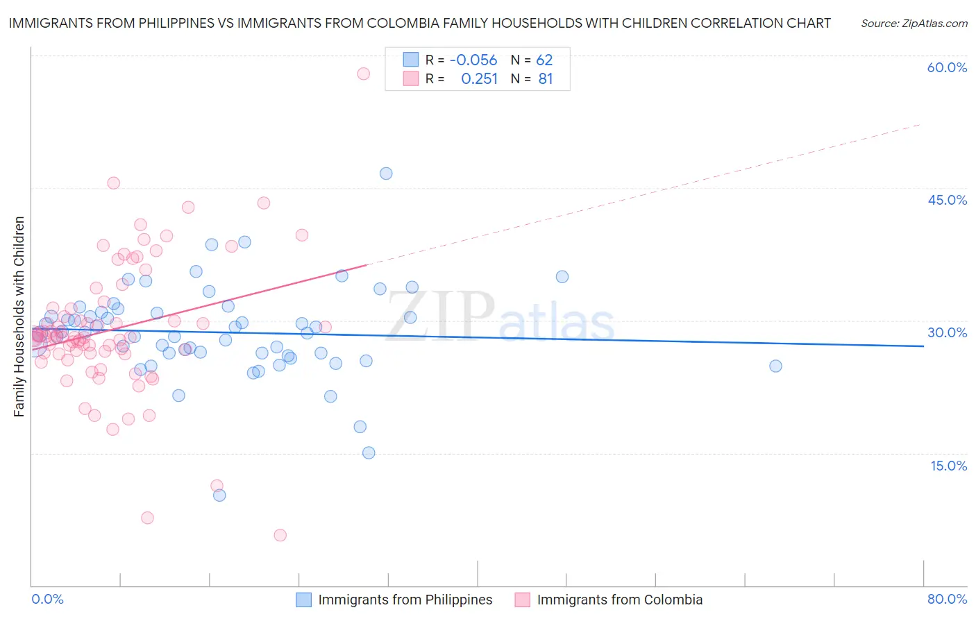 Immigrants from Philippines vs Immigrants from Colombia Family Households with Children