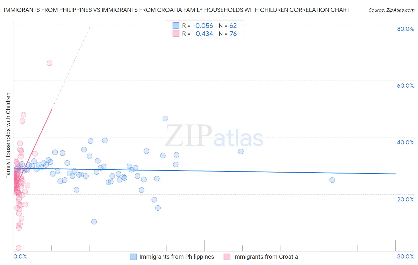 Immigrants from Philippines vs Immigrants from Croatia Family Households with Children