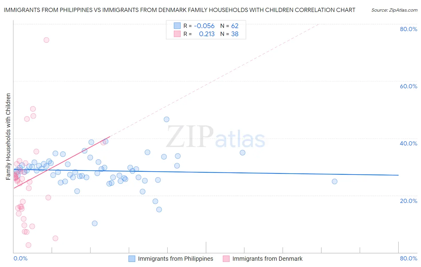 Immigrants from Philippines vs Immigrants from Denmark Family Households with Children