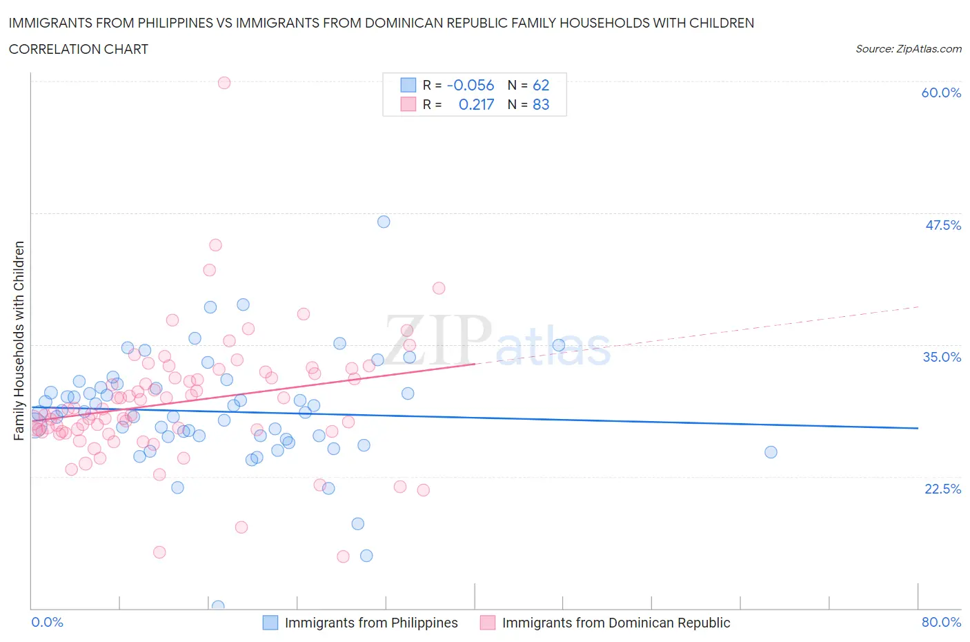 Immigrants from Philippines vs Immigrants from Dominican Republic Family Households with Children