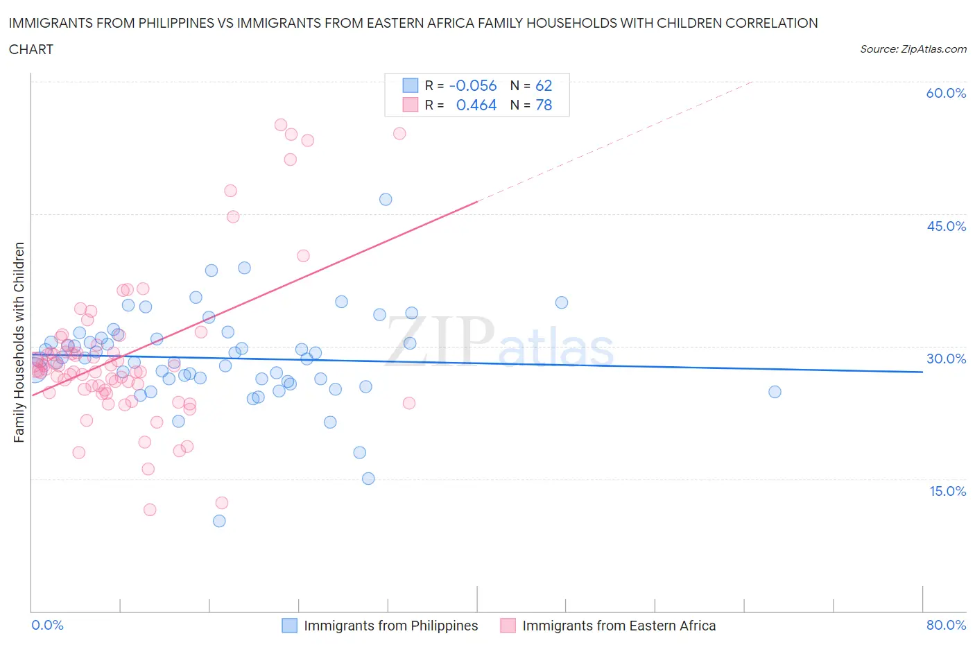 Immigrants from Philippines vs Immigrants from Eastern Africa Family Households with Children