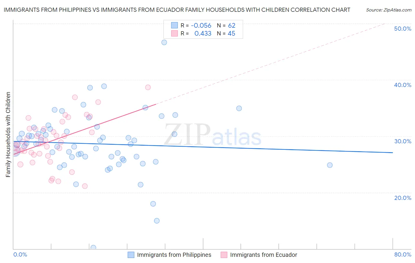 Immigrants from Philippines vs Immigrants from Ecuador Family Households with Children