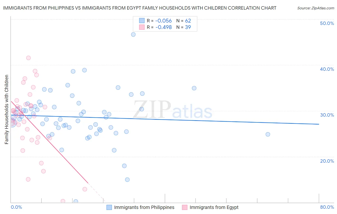 Immigrants from Philippines vs Immigrants from Egypt Family Households with Children