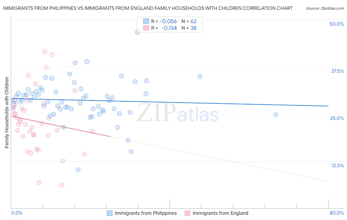 Immigrants from Philippines vs Immigrants from England Family Households with Children