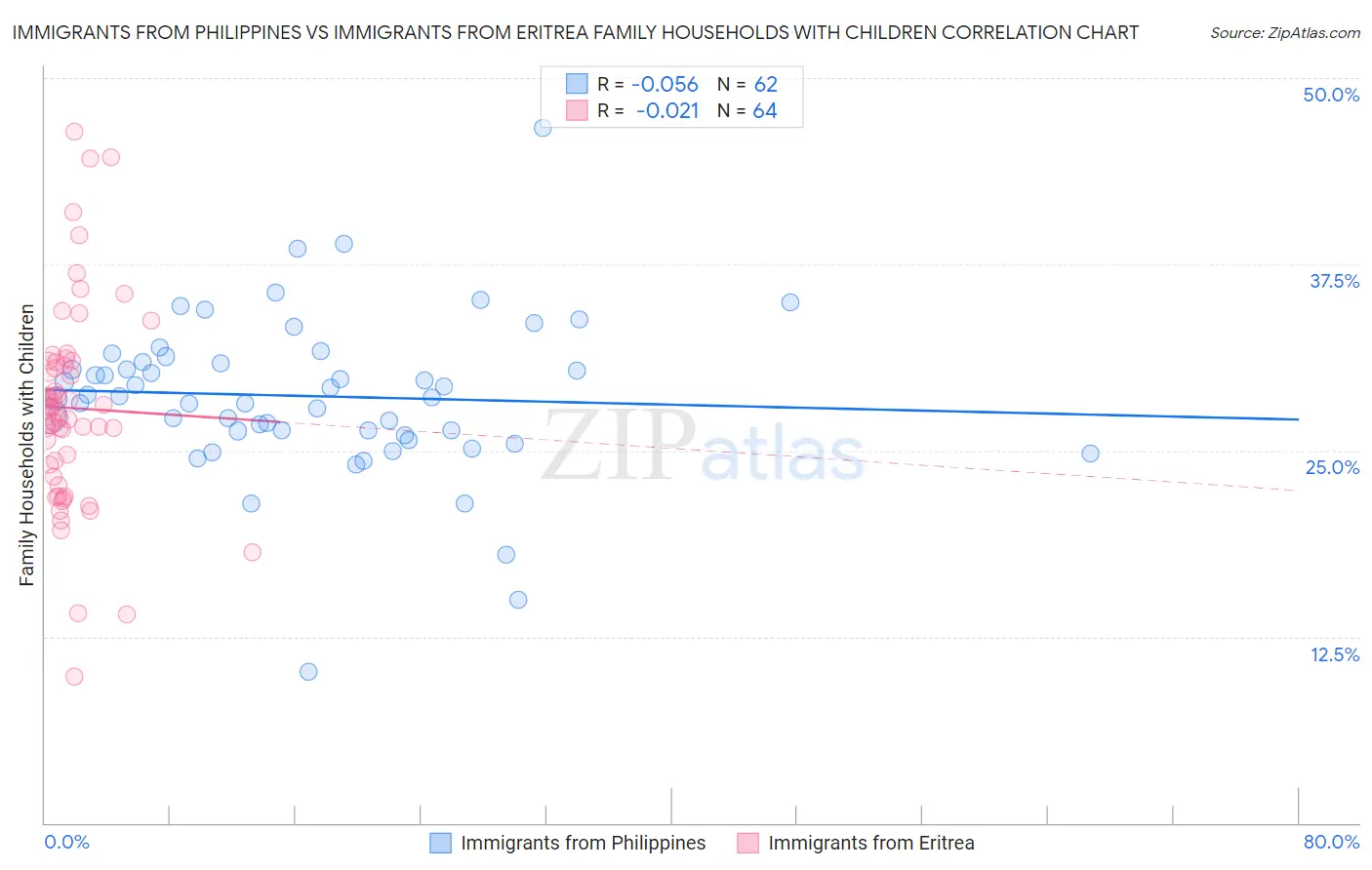 Immigrants from Philippines vs Immigrants from Eritrea Family Households with Children