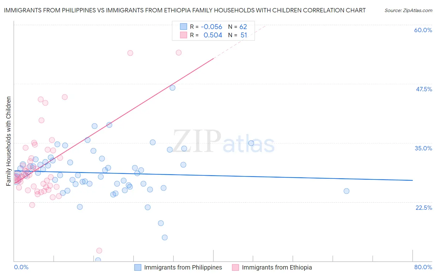 Immigrants from Philippines vs Immigrants from Ethiopia Family Households with Children