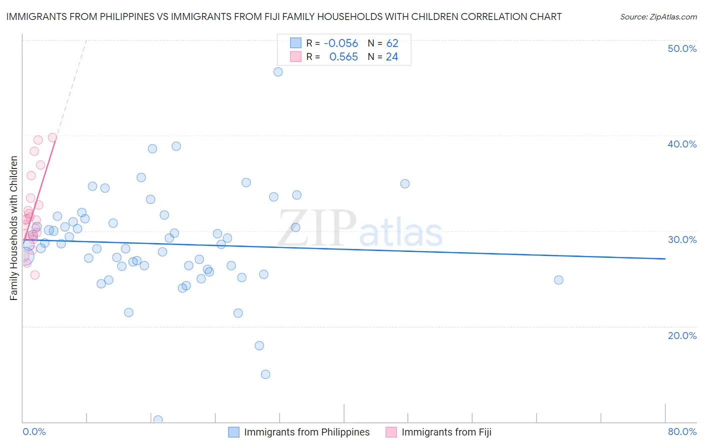 Immigrants from Philippines vs Immigrants from Fiji Family Households with Children