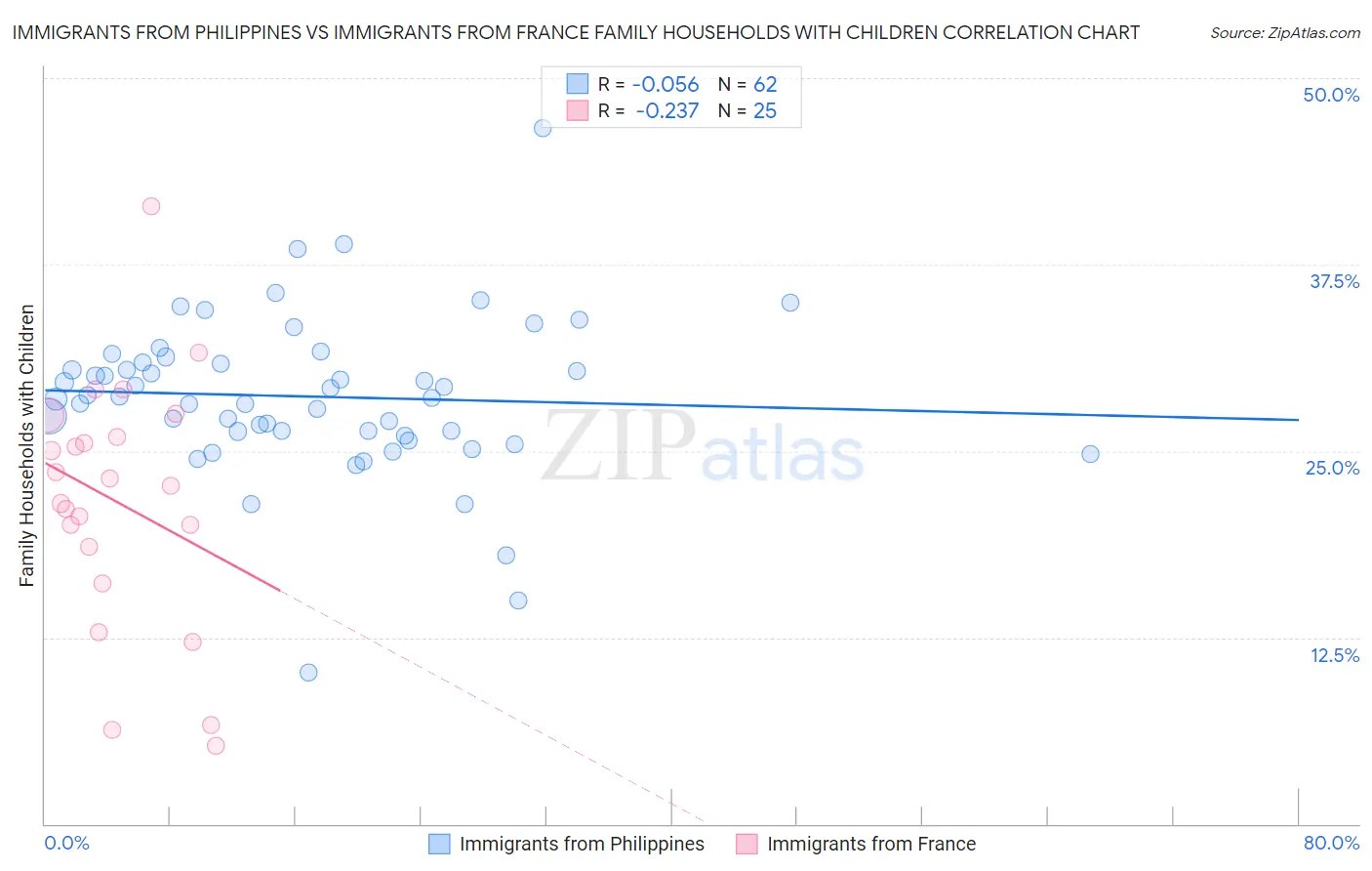 Immigrants from Philippines vs Immigrants from France Family Households with Children