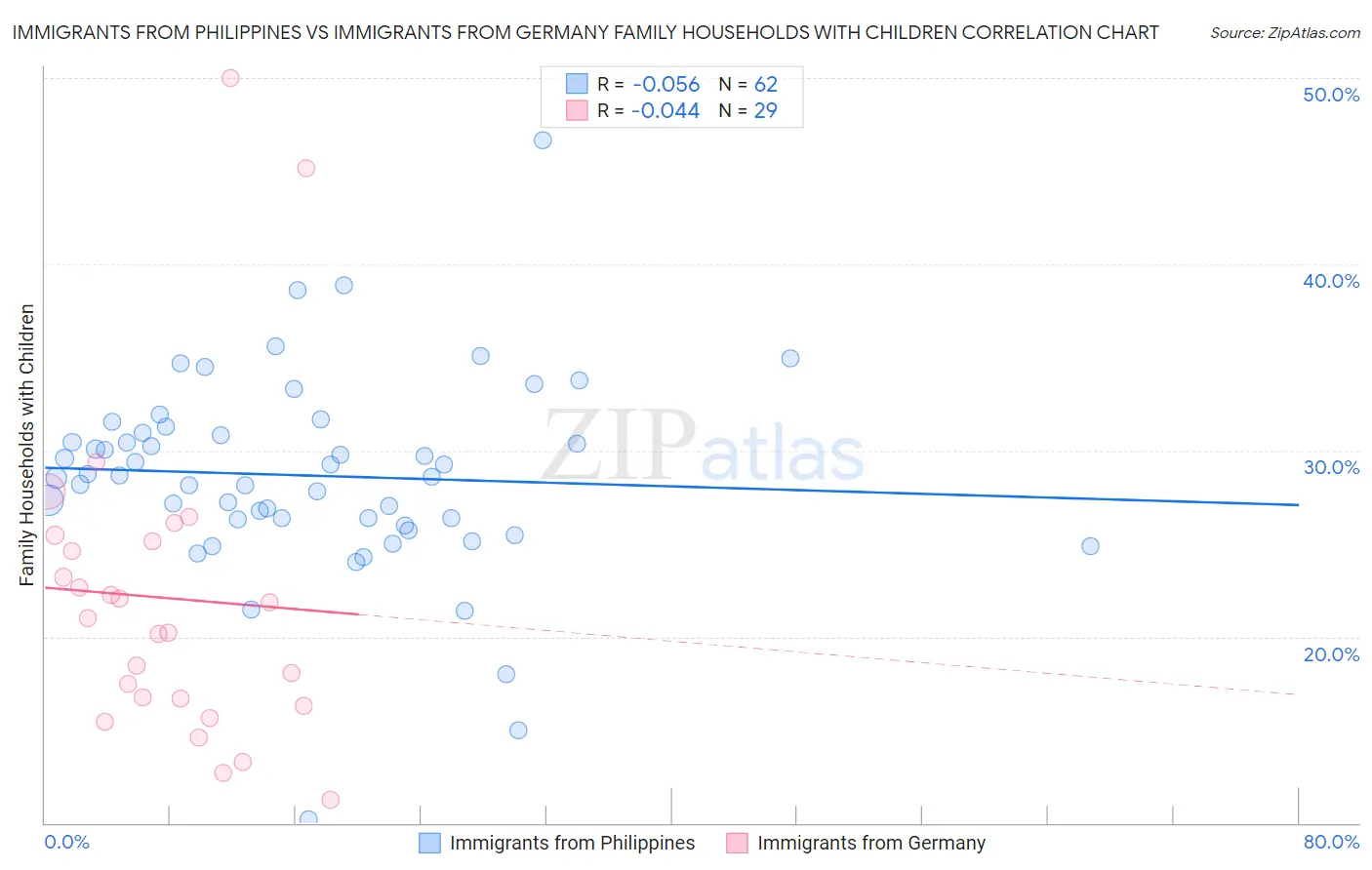 Immigrants from Philippines vs Immigrants from Germany Family Households with Children