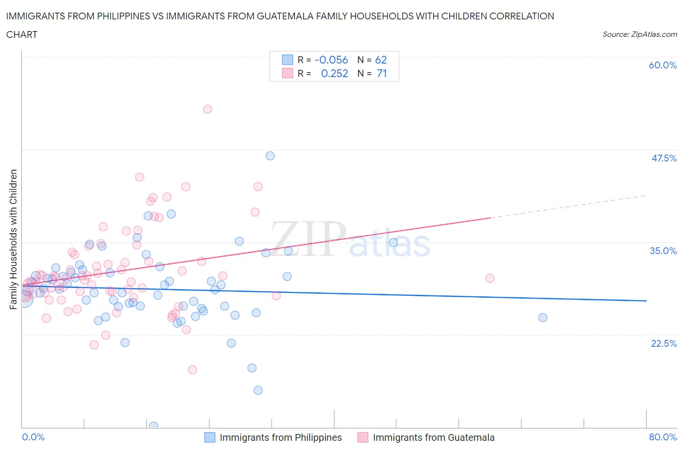 Immigrants from Philippines vs Immigrants from Guatemala Family Households with Children