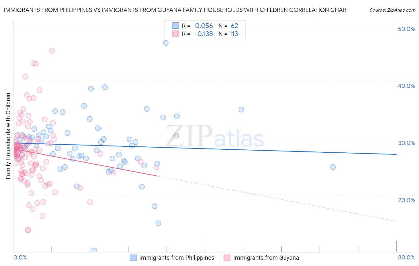 Immigrants from Philippines vs Immigrants from Guyana Family Households with Children