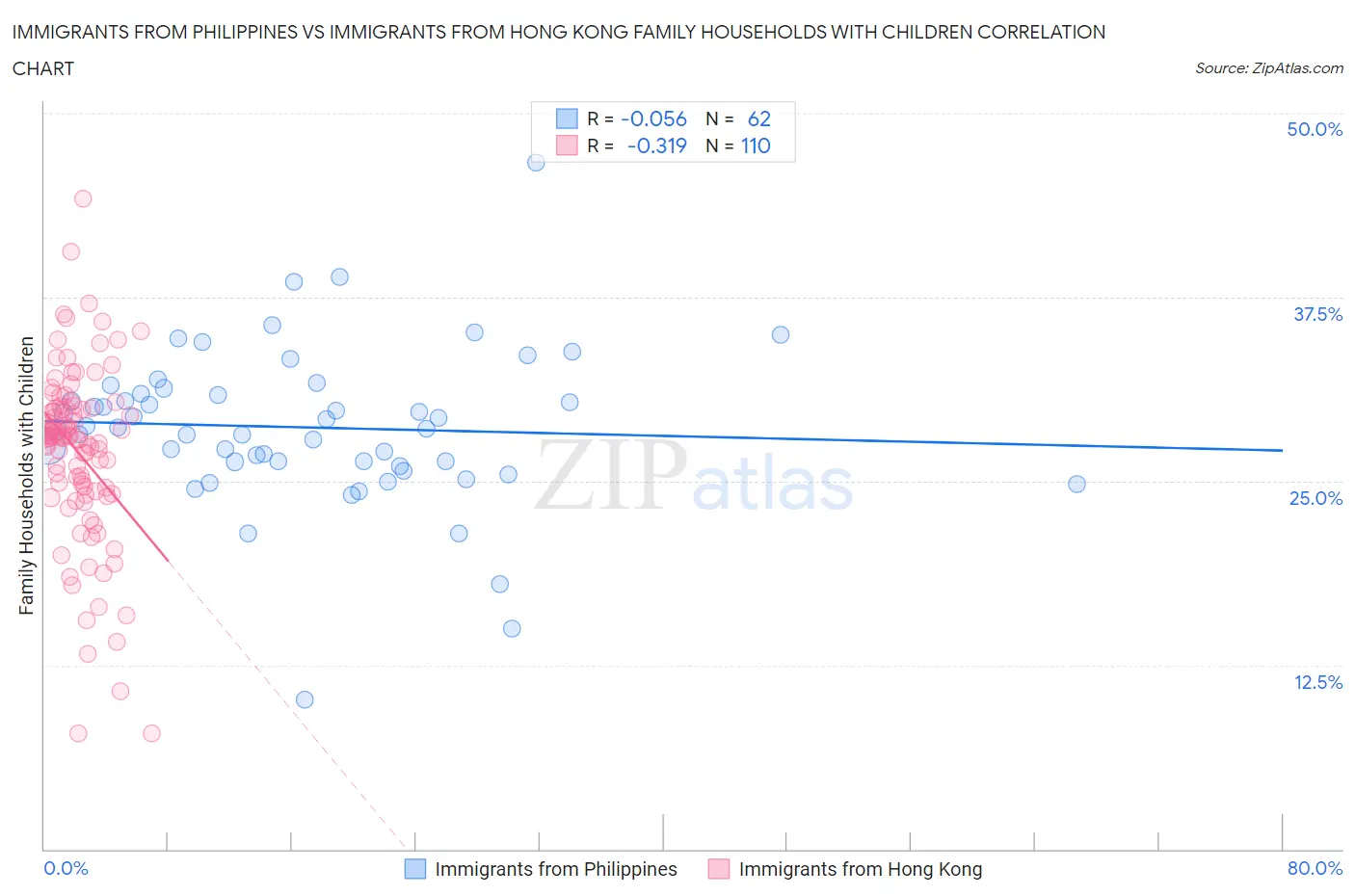 Immigrants from Philippines vs Immigrants from Hong Kong Family Households with Children