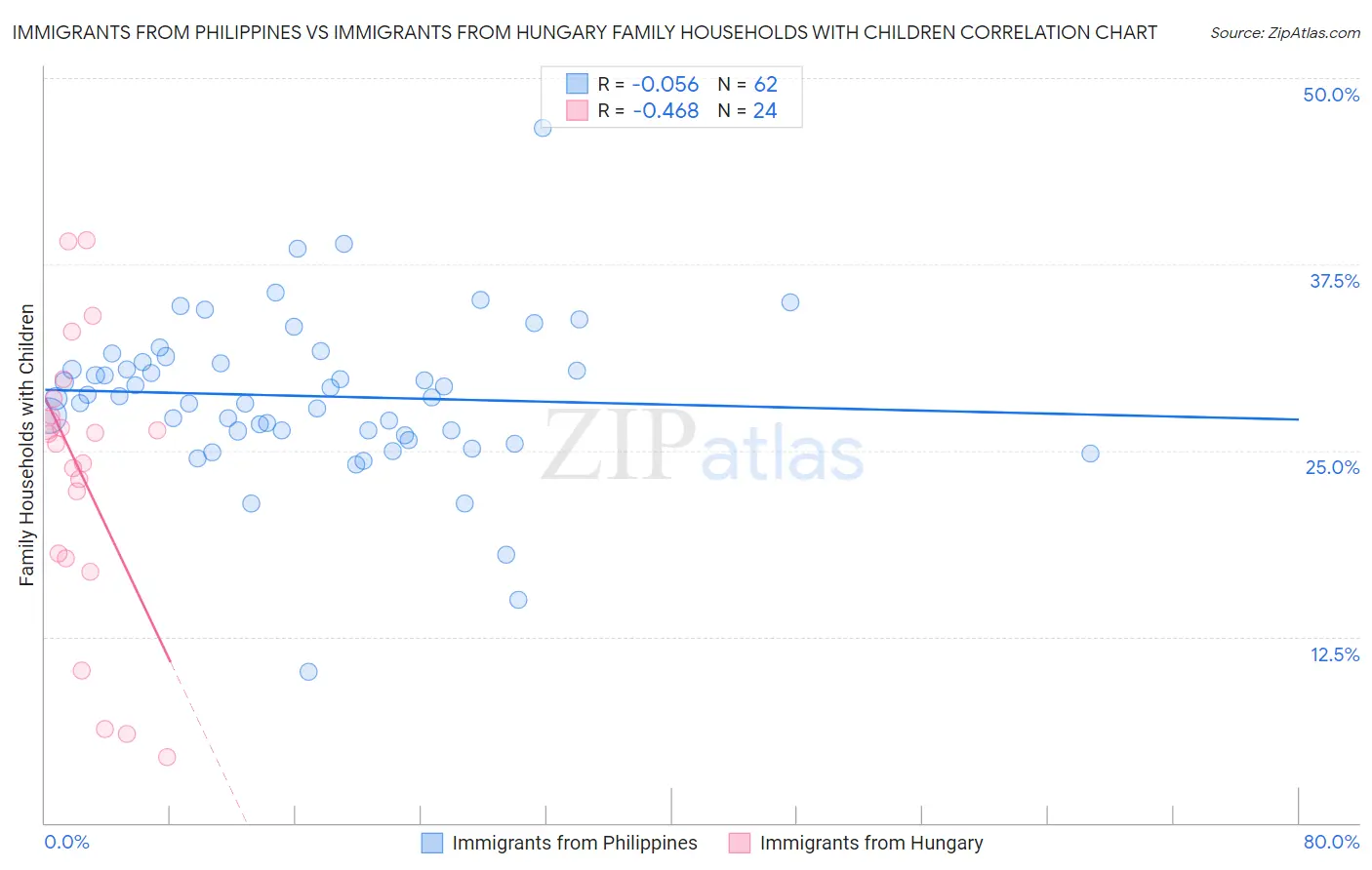 Immigrants from Philippines vs Immigrants from Hungary Family Households with Children