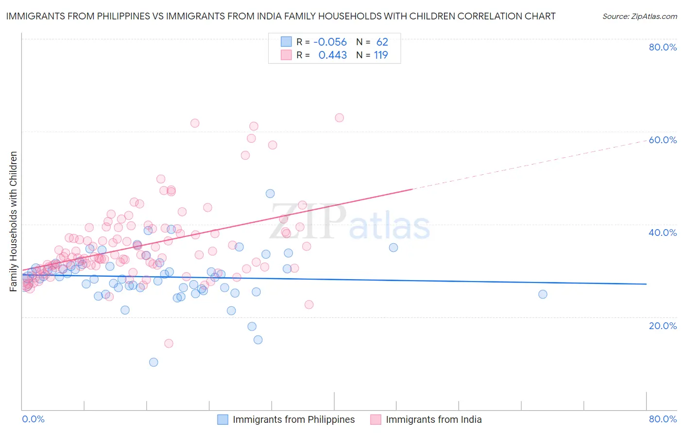 Immigrants from Philippines vs Immigrants from India Family Households with Children