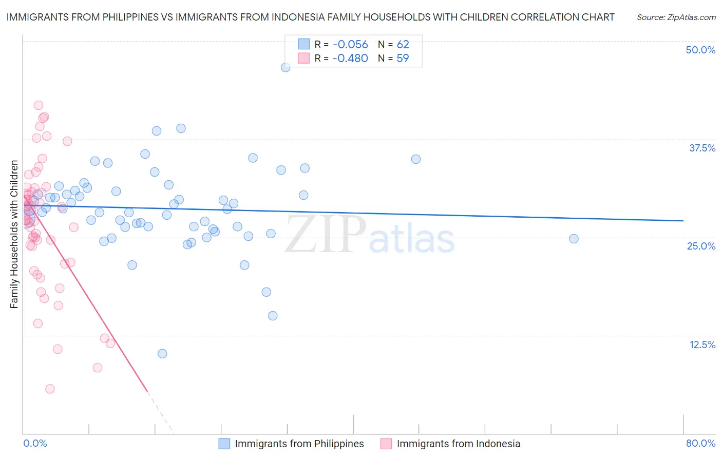 Immigrants from Philippines vs Immigrants from Indonesia Family Households with Children